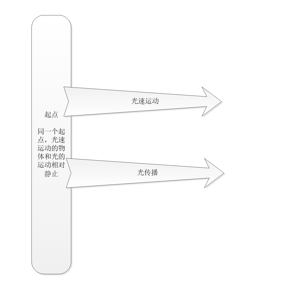 与光速相同时